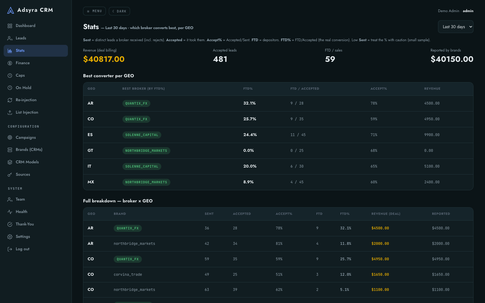 Adsyra CRM dashboard with KPIs by broker and GEO